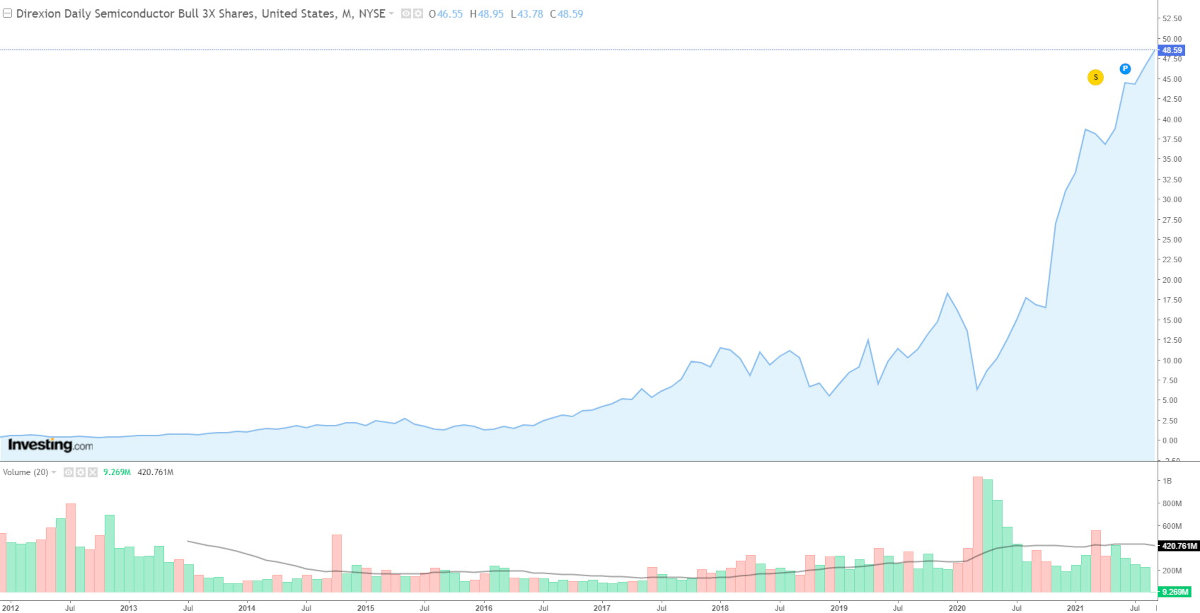 Direxion , ETF-фонды